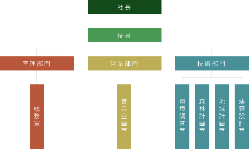 組織